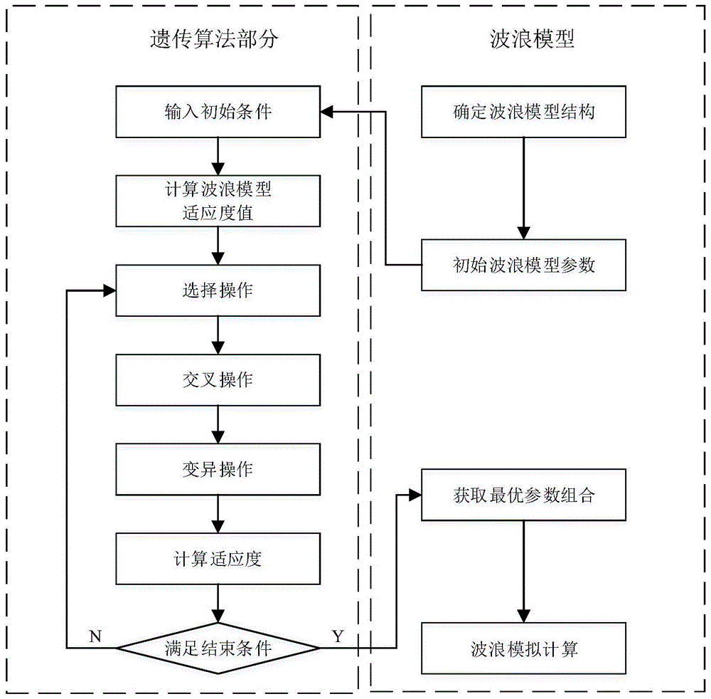 一种基于人工智能和数值模型的波浪模拟方法与流程