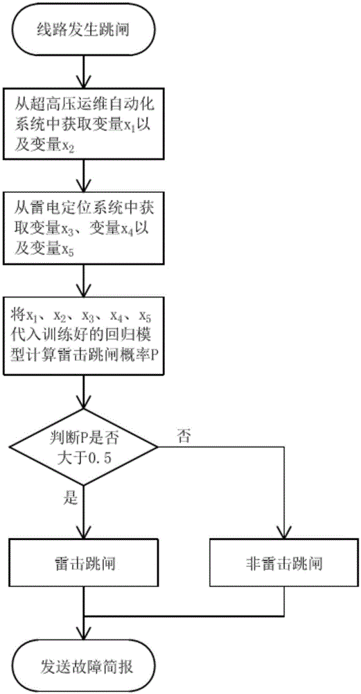 基于logistic回归的超高压交直流输电线路雷击跳闸自动识别方法与流程