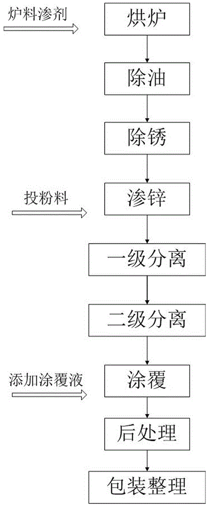 渗锌工艺流程图片