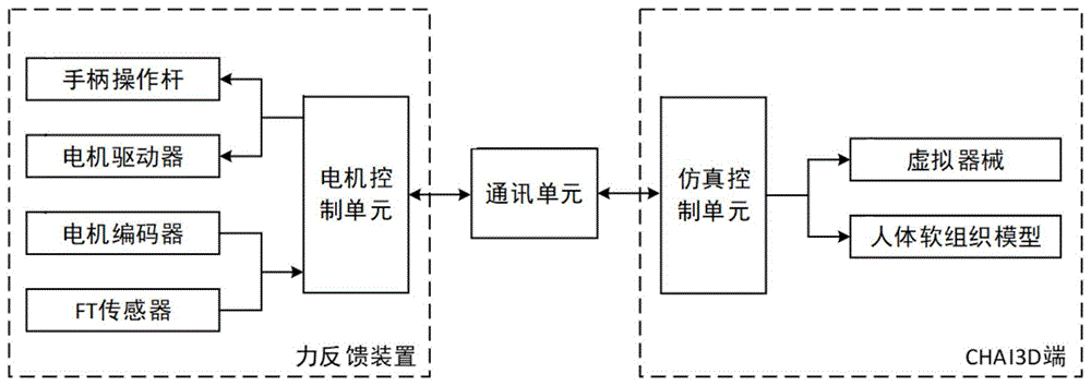 一种力反馈装置对人体软组织仿真的控制系统与方法与流程