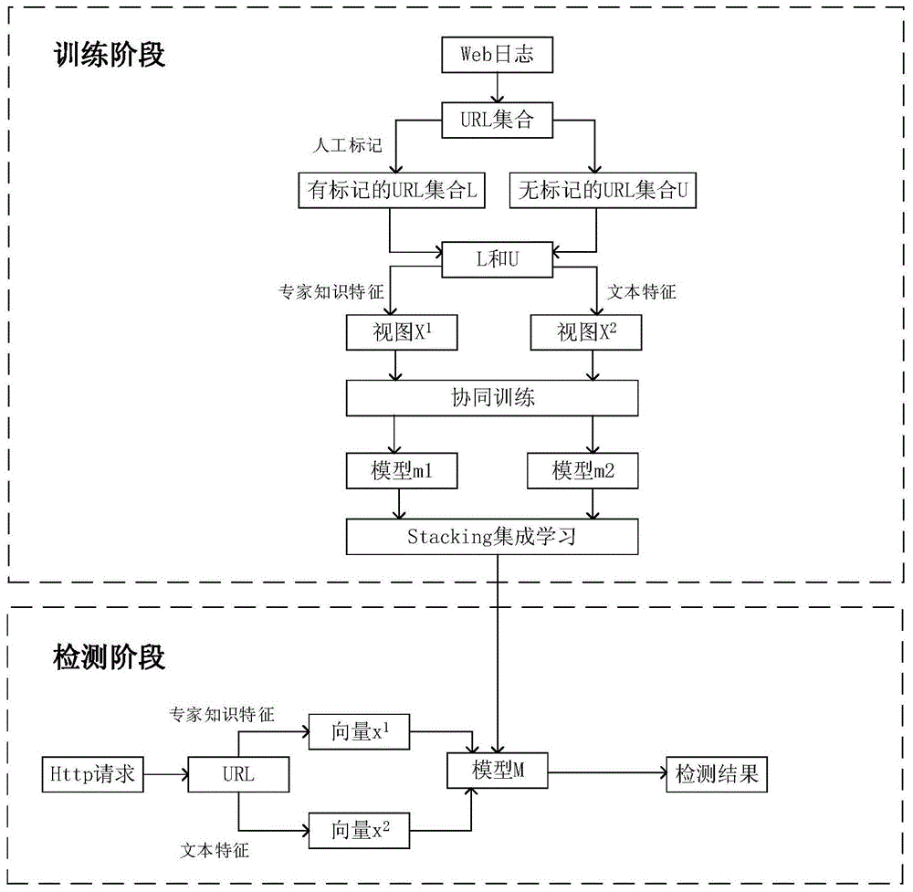 一种基于协同训练的Web攻击检测方法与流程