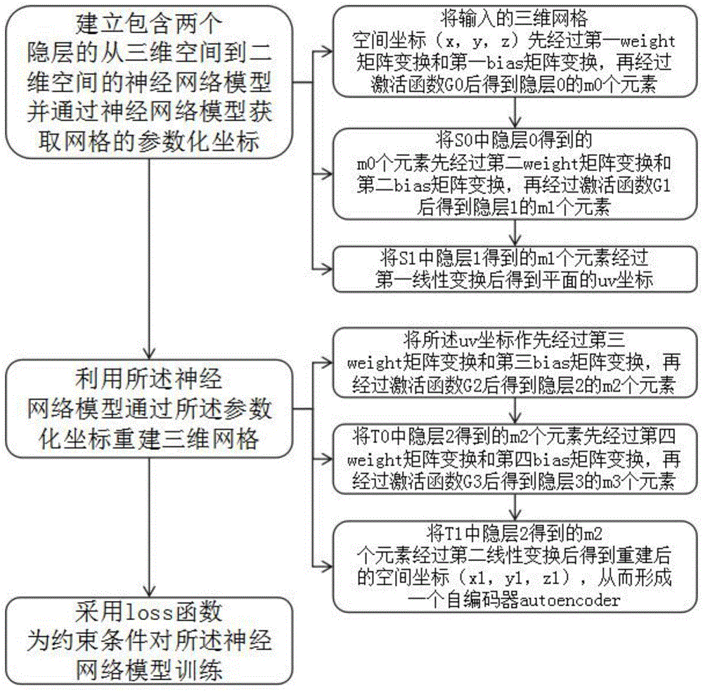 一种基于深度神经网络的三维模型参数化方法与流程