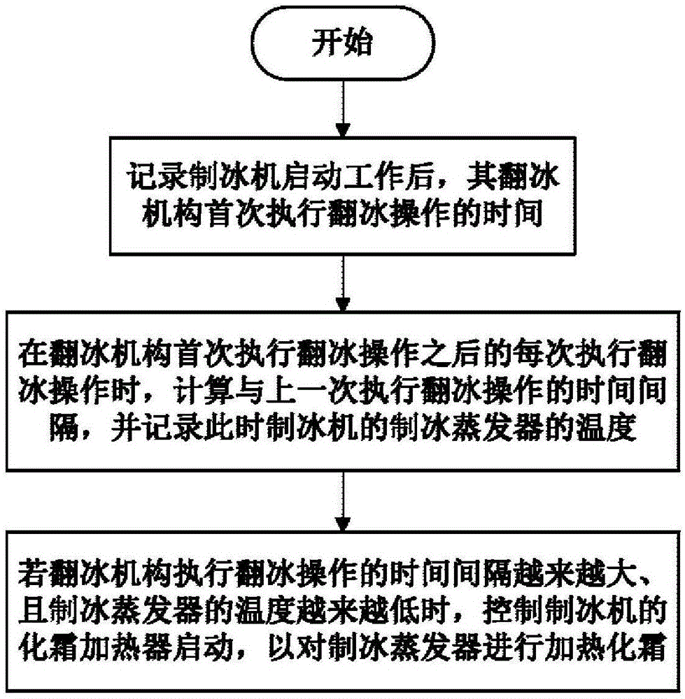 製冰機及其化霜控制方法,冰箱與流程