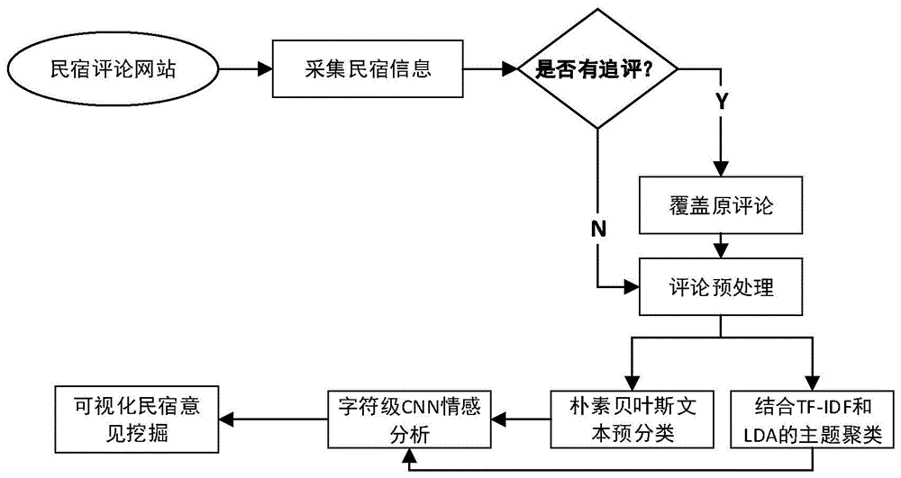 基於字符級卷積神經網絡的民宿顧客意見挖掘方法與流程