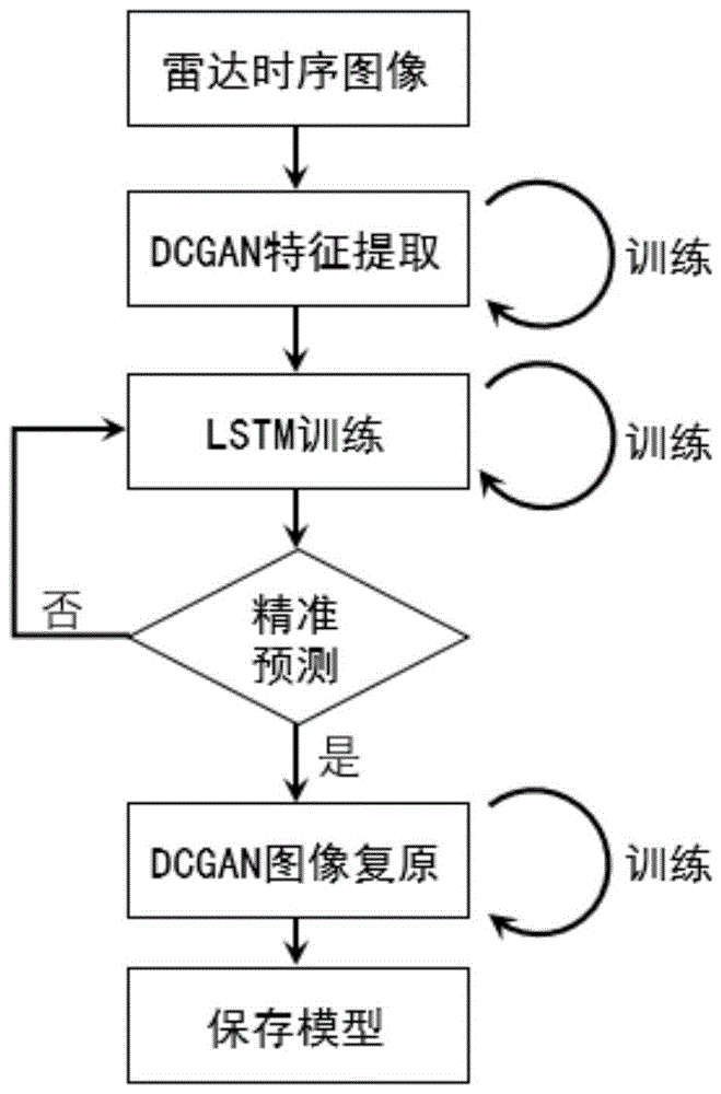 预测与分析