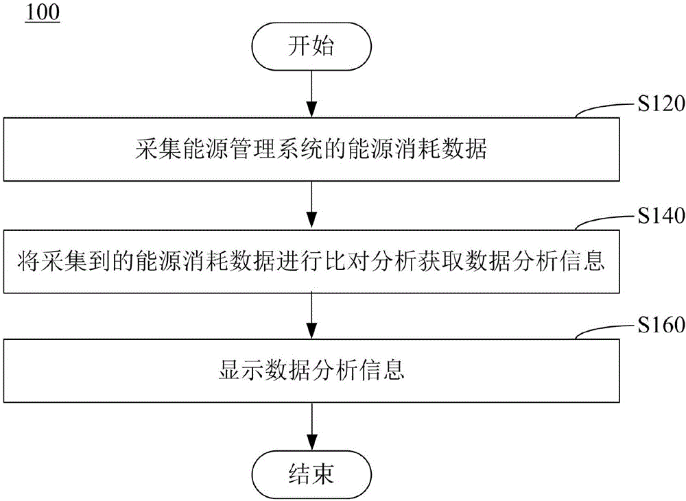 能源管理系统的数据处理方法及系统与流程