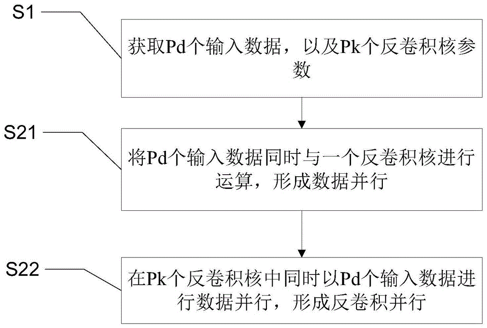 一種並行反捲積計算方法,單引擎計算方法及相關產品與流程