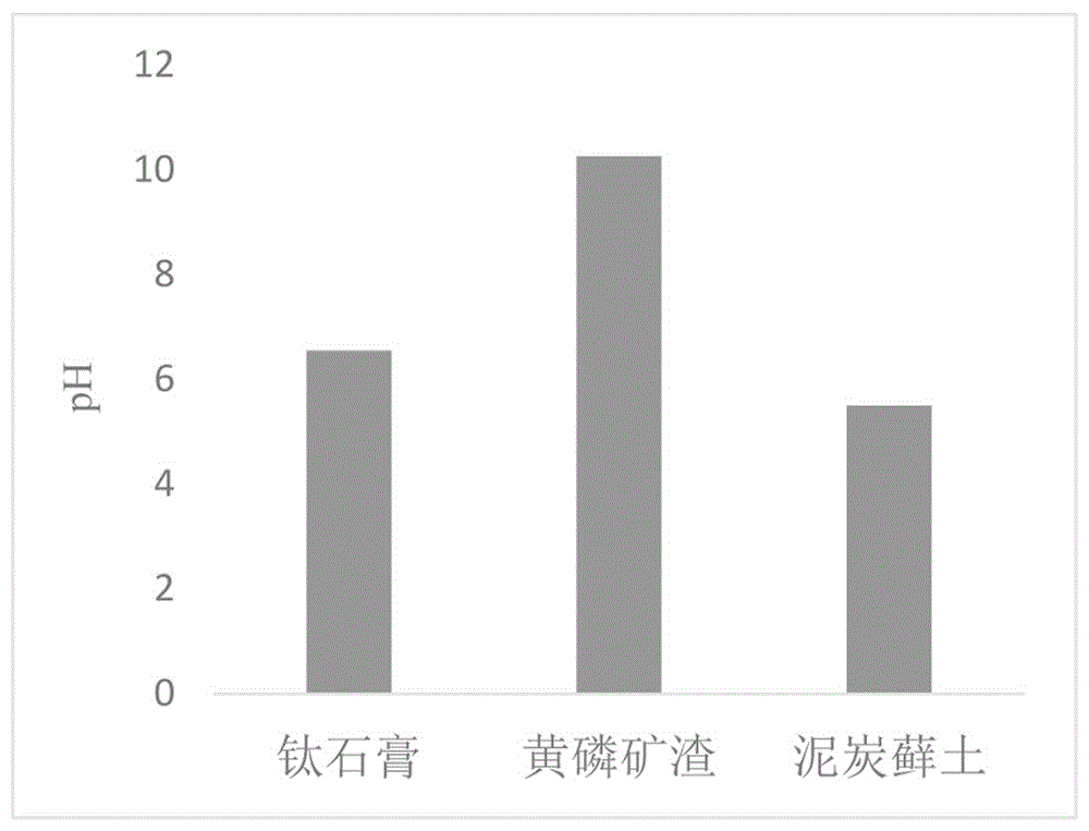 一種土壤重金屬汙染調理劑及其製備方法與流程