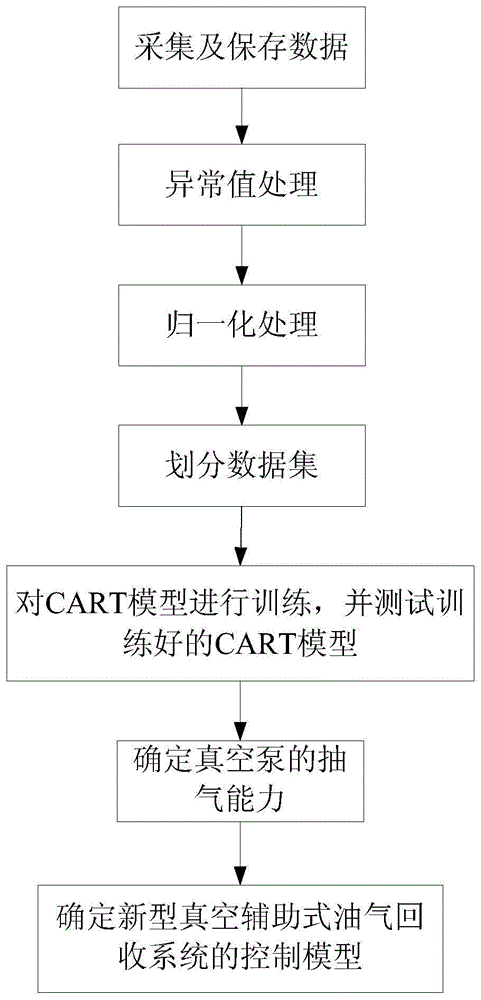 一種基於cart算法的油氣回收方法與流程