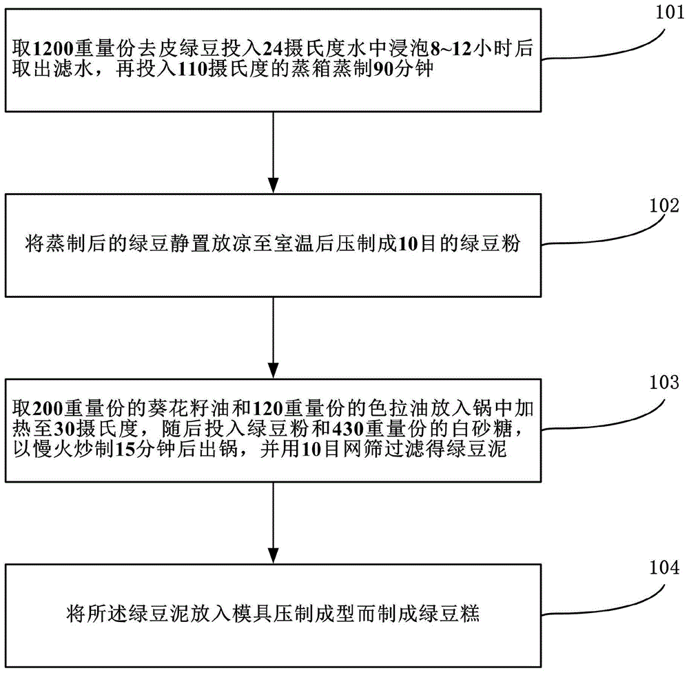 一種製作綠豆糕的方法與流程