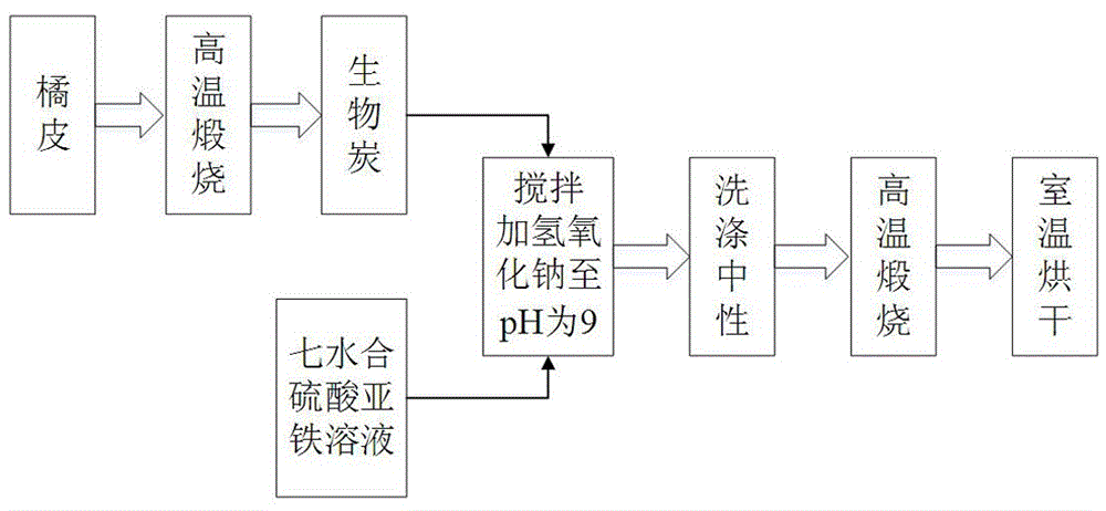 α-fe2o3摻雜生物炭的製備方法及其應用與流程