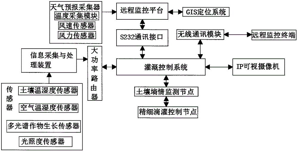 屬於農業技術領域,具體涉及一種基於物聯網的遠程可視化智能灌溉系統