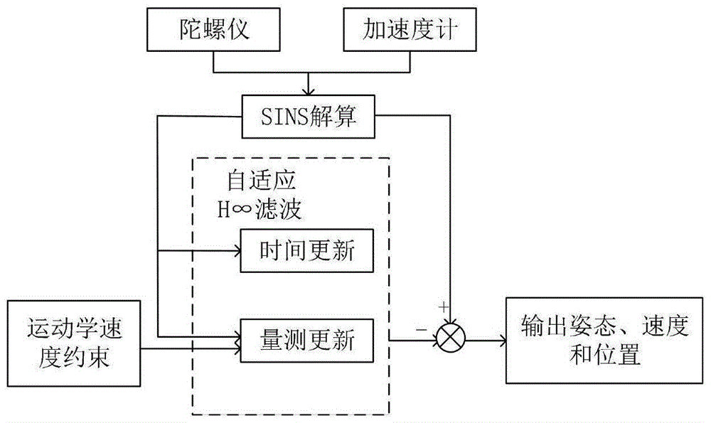 背景技术:捷联式惯性导航系统具有自主性强,隐蔽性好,体积小,结构简单