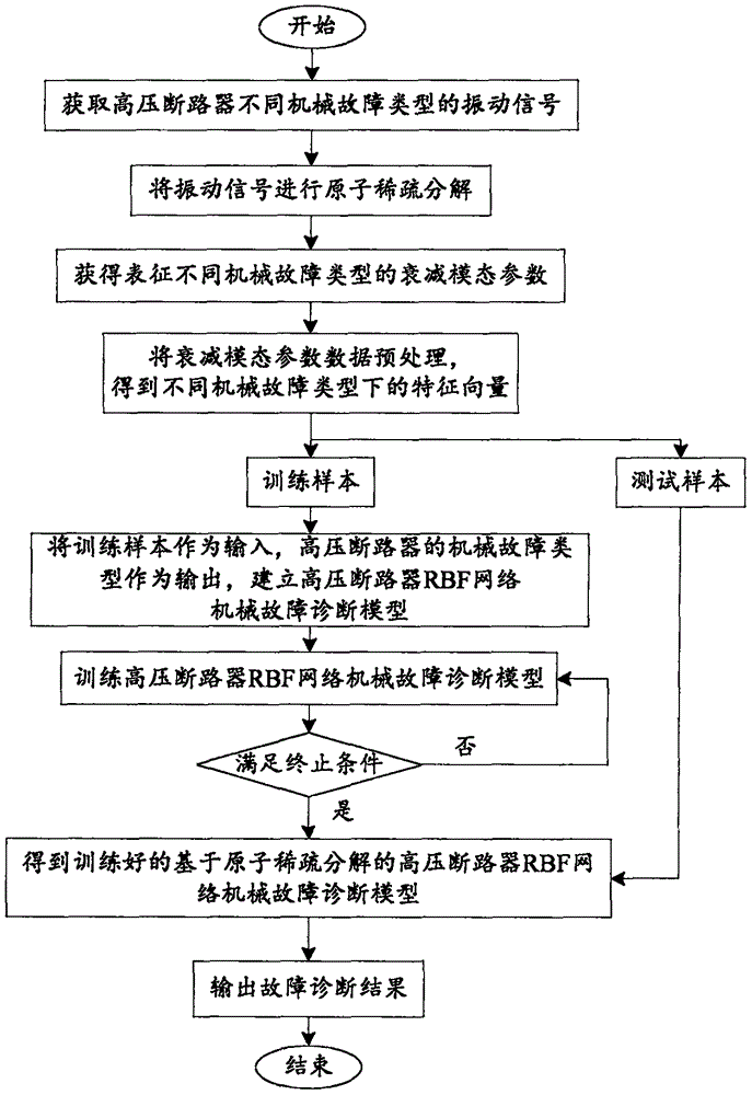 一種基於原子稀疏分解的高壓斷路器機械故障診斷方法與流程