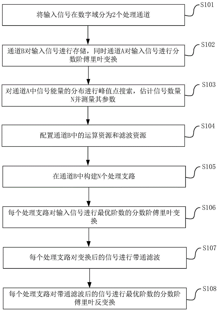 时间频率重叠多分量线性调频信号的分离方法及装置与流程