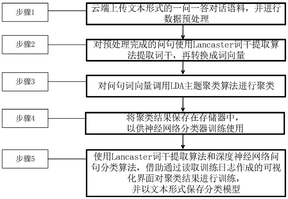 一種檢索式人工智能問答機器人開發方法與流程