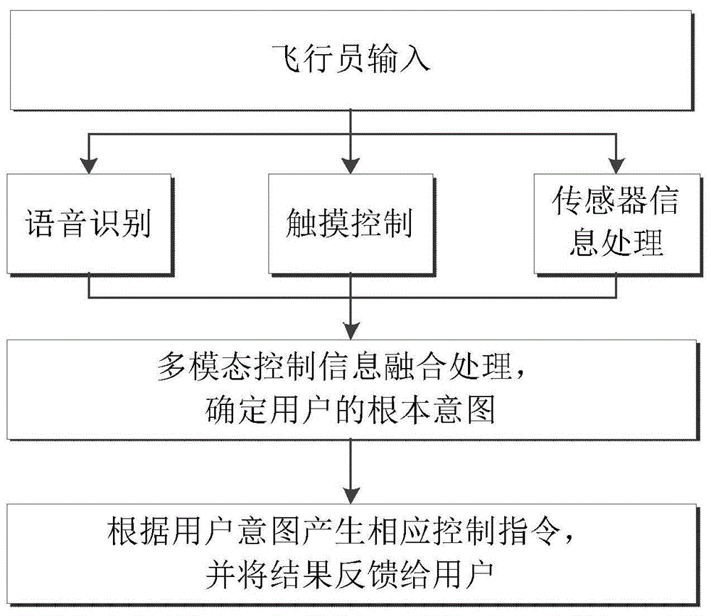 多模态深度融合机载座舱人机交互方法与流程