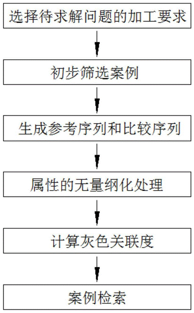 一種基於灰色關聯分析的刀具選配方法與流程