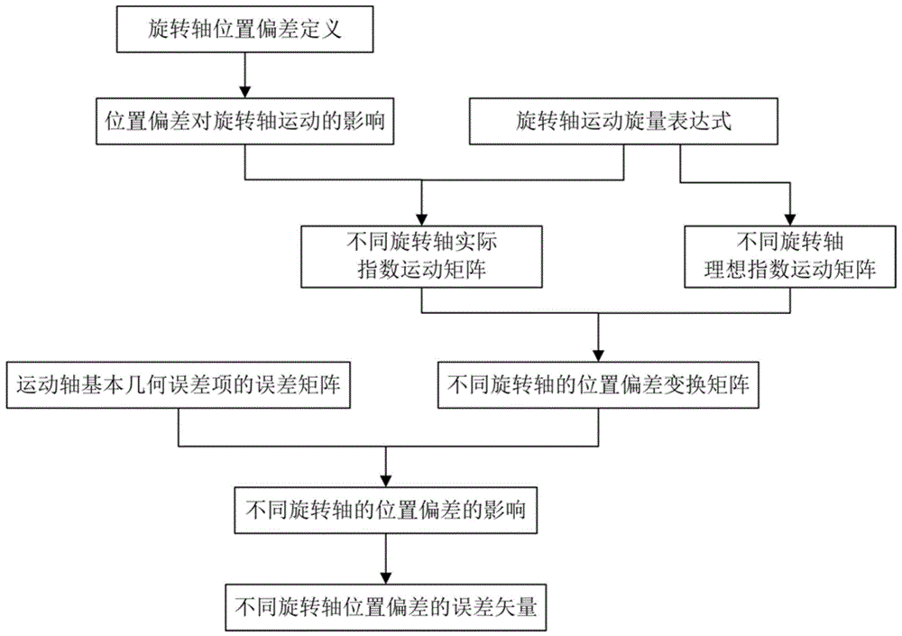 一种旋转轴位置偏差的误差矢量建模方法与流程