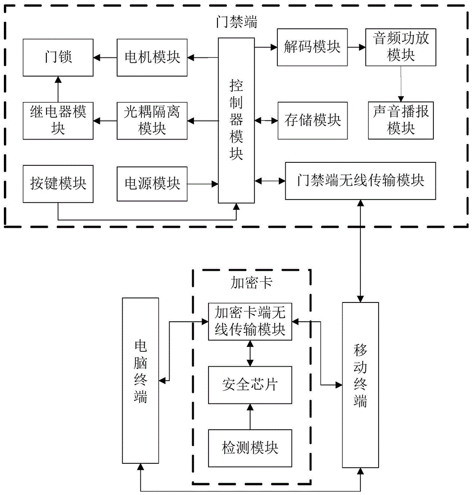 一種智能門禁控制系統及方法與流程