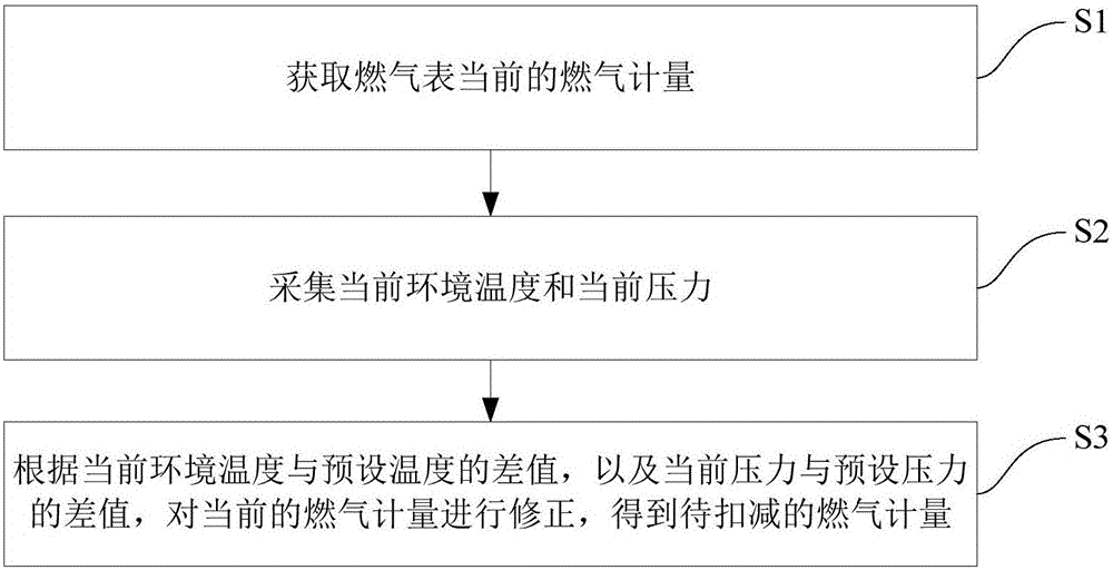 燃气表的管理方法及系统与流程