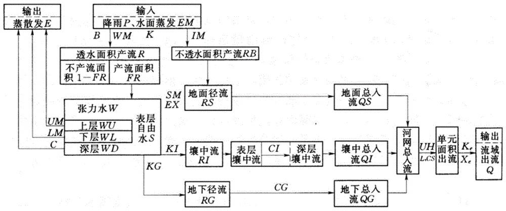 新安江模型原理图片