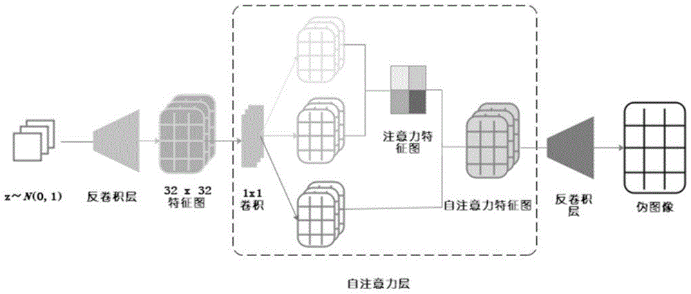 一種融合自注意力機制的生成對抗網絡方法與流程