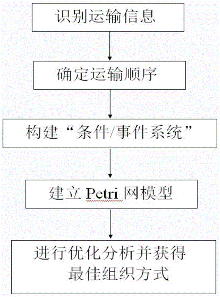 在國際貿易運輸組織形式中佔有很大的比重