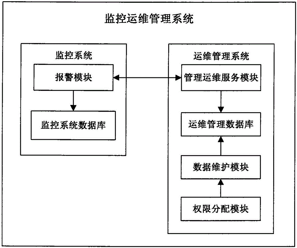 一种机房监控的运维管理系统平台的制作方法