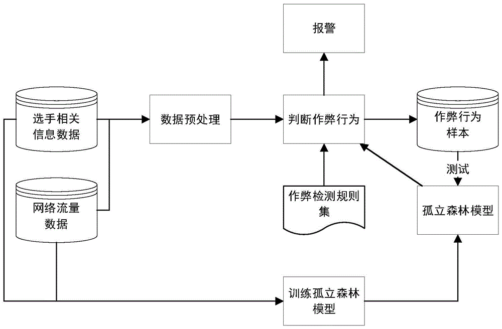 信息安全技术竞赛实时反作弊方法与流程