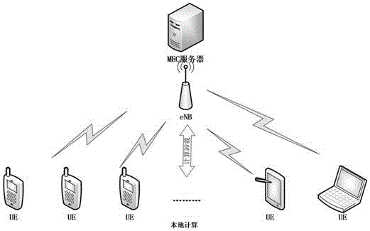 本發明涉及移動邊緣計算(簡稱mec)技術領域,特別是涉及一種能耗與延遲