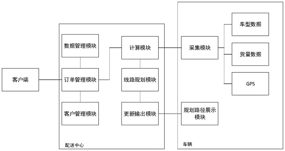 一种供应链物流配送线路规划系统的制作方法