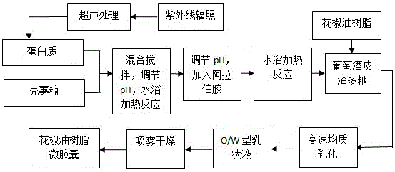 一种高稳定性的花椒油树脂微胶囊及其制备方法与流程