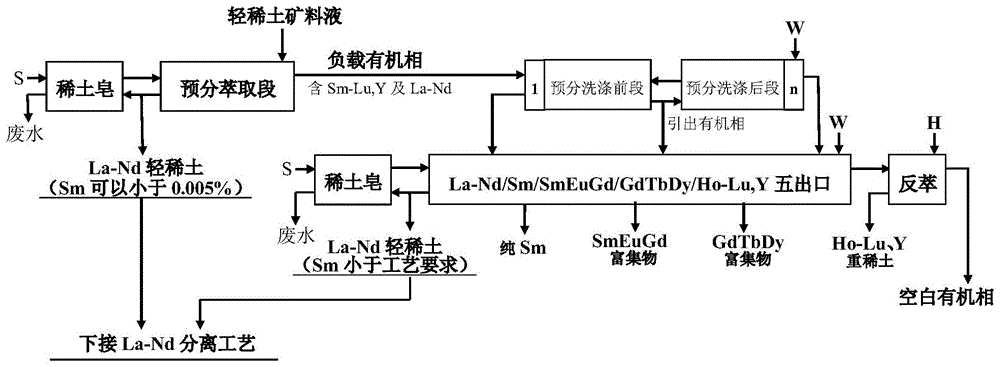 预分轻稀土矿的负载有机相预分离五出口萃取工艺的制作方法