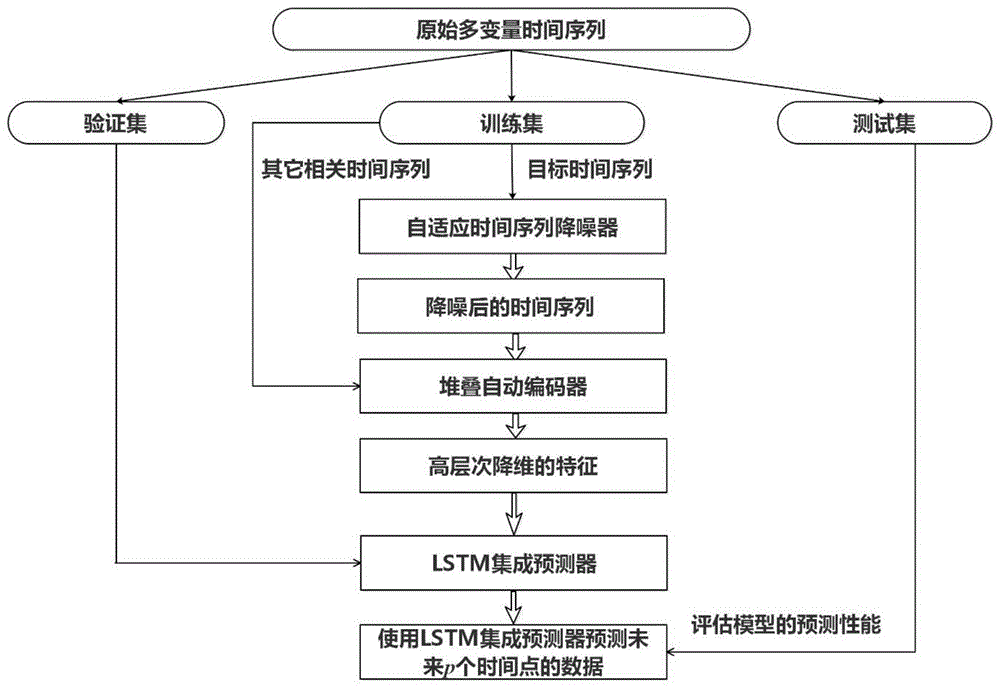 预测方法比较