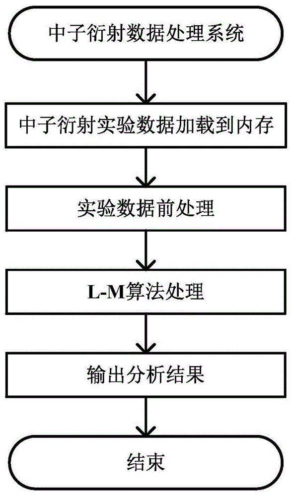 一种中子衍射实验数据分析系统的制作方法