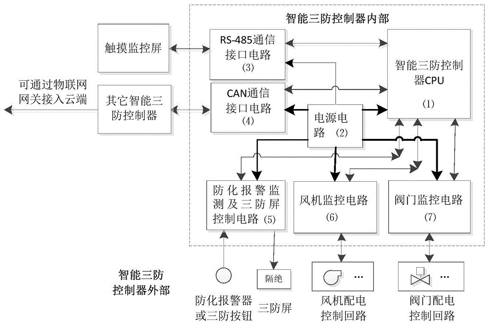 特别是一种简化三防控制系统结构,提高系统可靠性,降低施工安装和维护