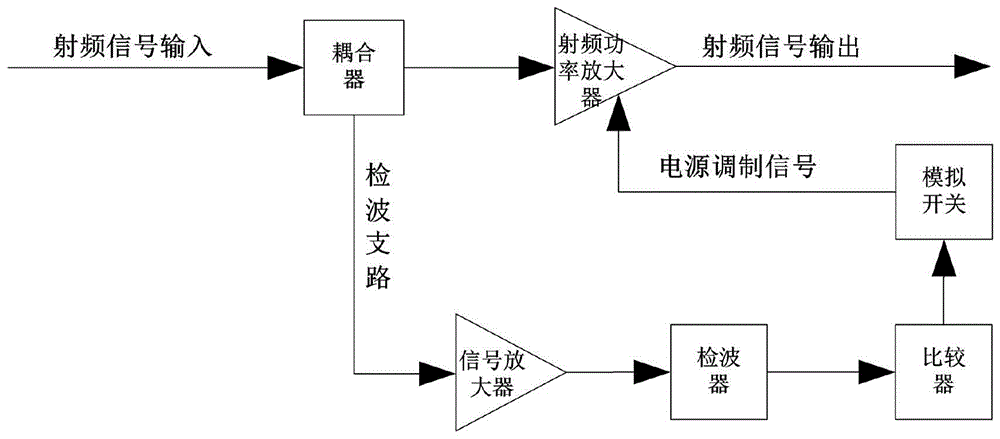 射频功率放大器开关控制电路,射频前端发射链路及接收链路的制作方法