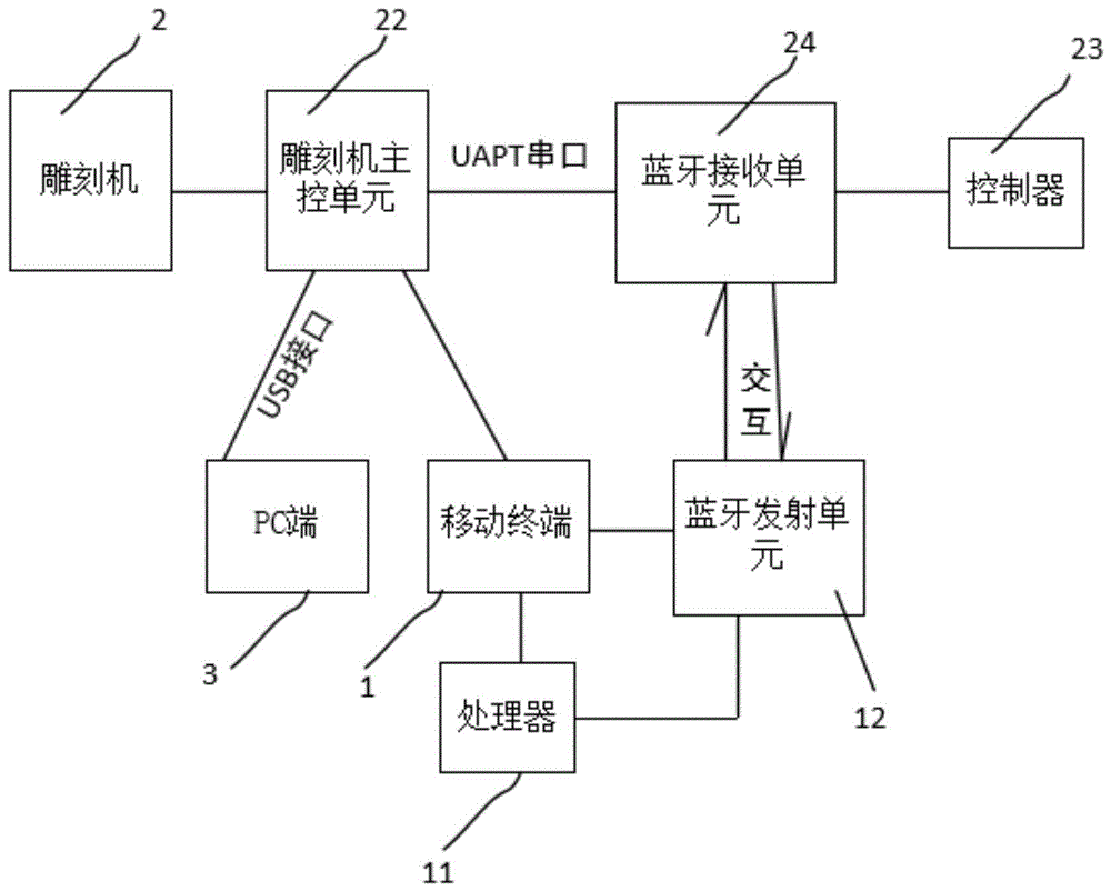 一种基于蓝牙微型激光雕刻机的制作方法