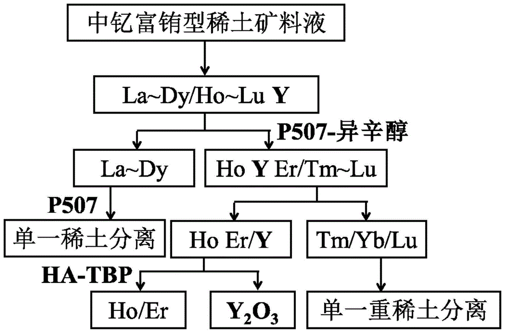 本发明属于稀土萃取分离技术领域,具体涉及一种中钇富铕型稀土矿分组