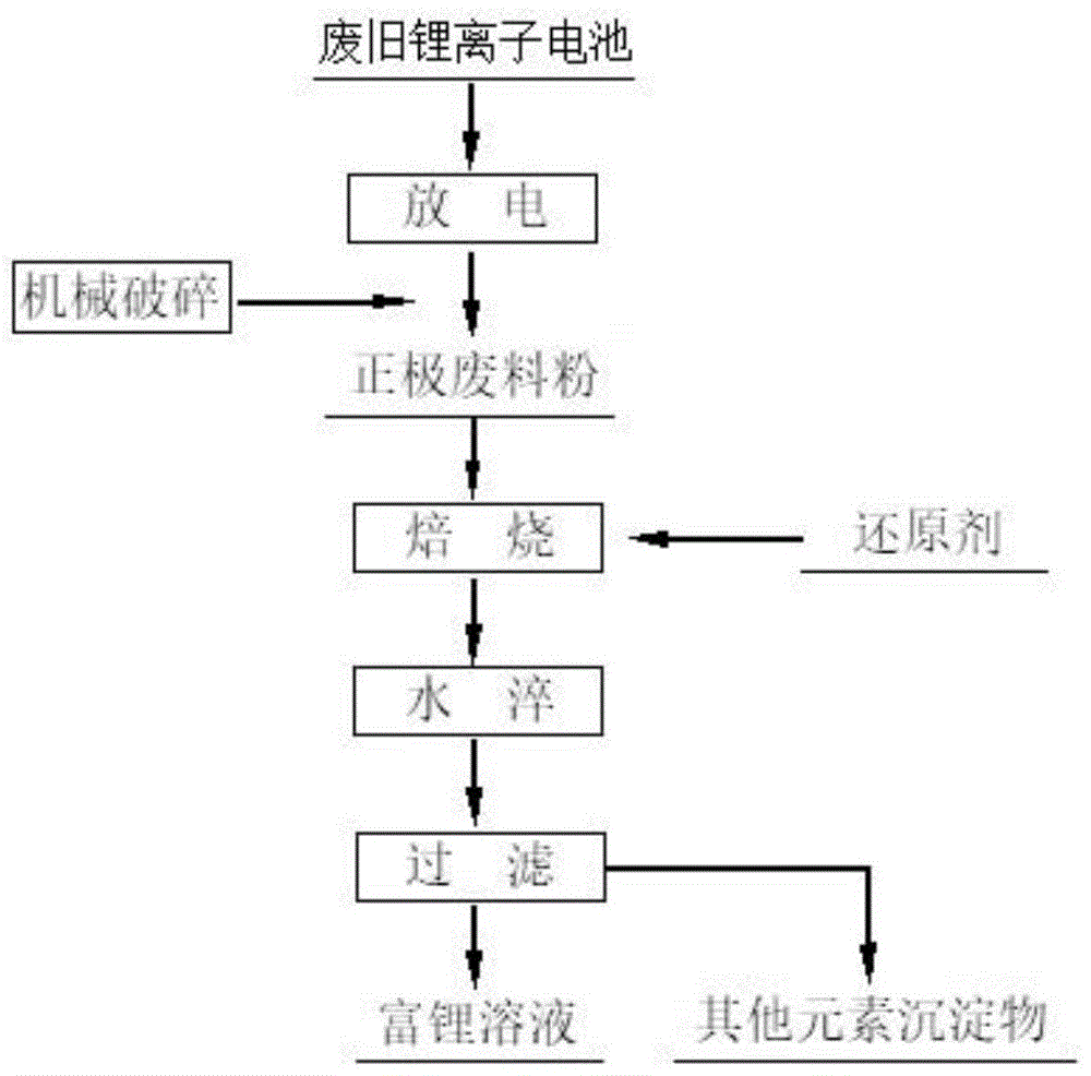 一種還原焙燒水淬法回收廢舊鋰離子電池中鋰的方法與流程