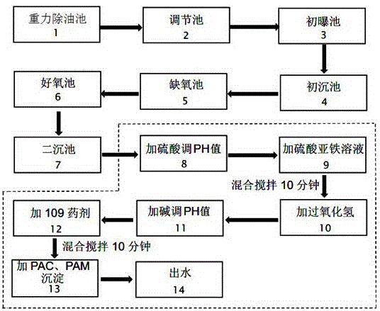 一種焦化廢水降氰的方法與流程