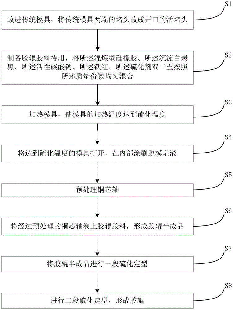 一种热轧机胶辊及其制备方法与流程