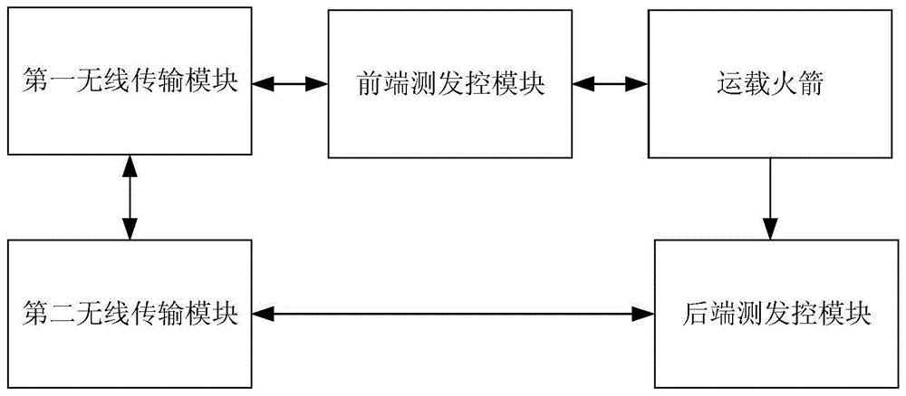 一种应用于固体运载火箭的一体化无线测发控系统的制作方法