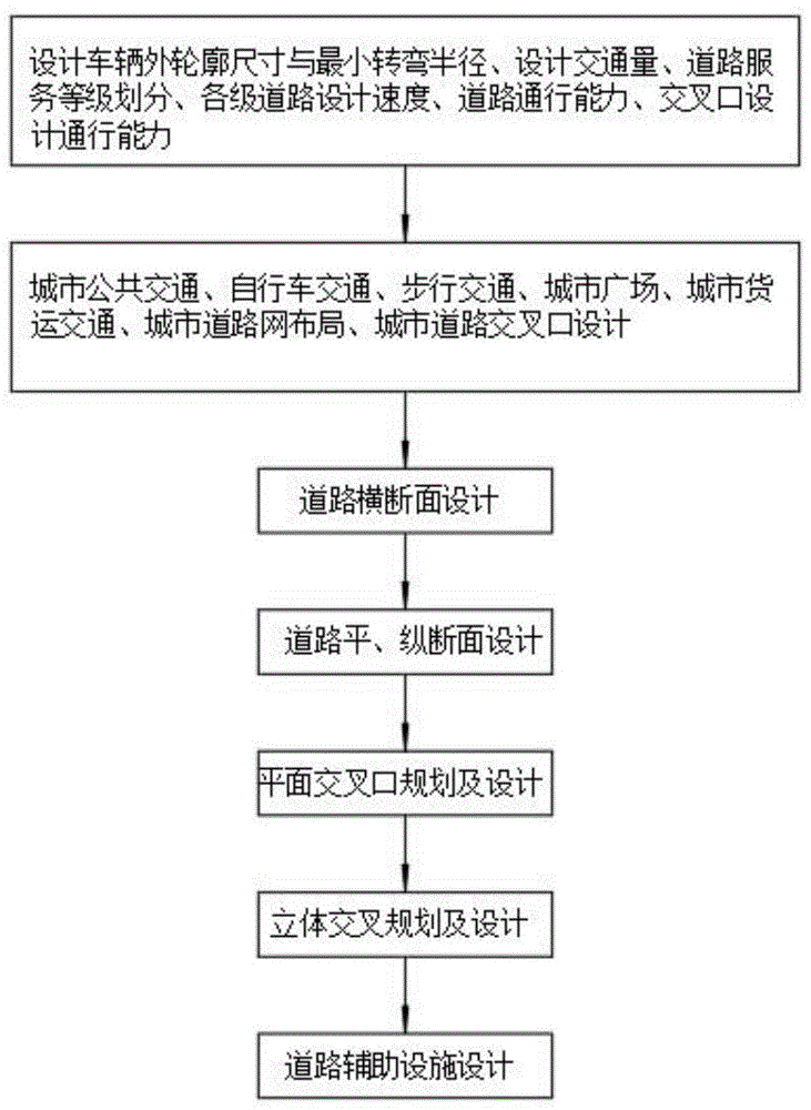 路面设计步骤图片