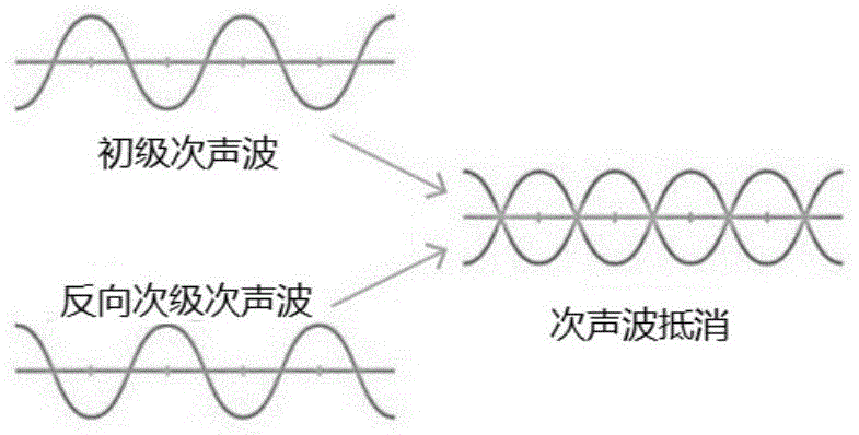 一种次声波主动消除设备的制作方法