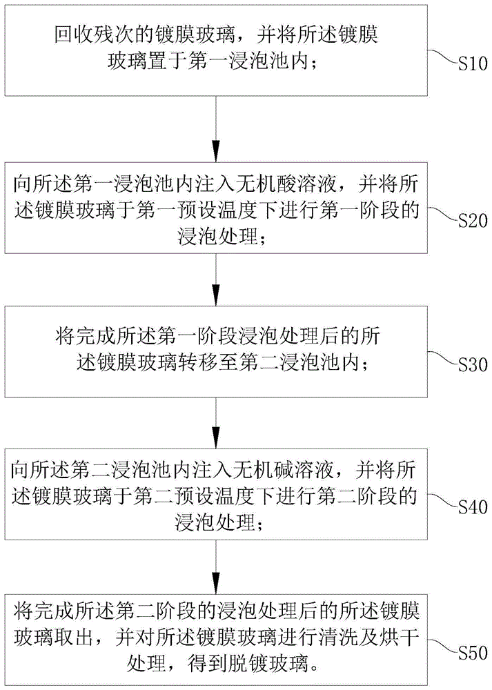 镀膜玻璃的回收再利用方法与流程