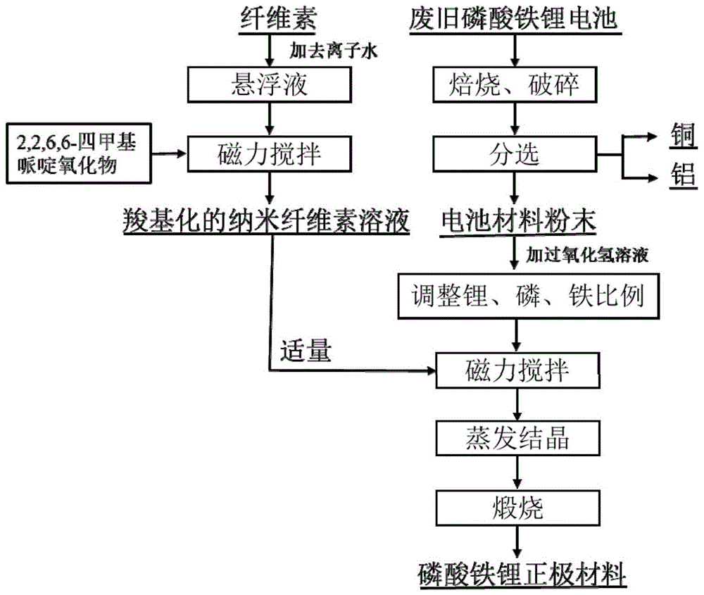 一种从废旧磷酸铁锂电池中再生制备磷酸铁锂的方法与流程