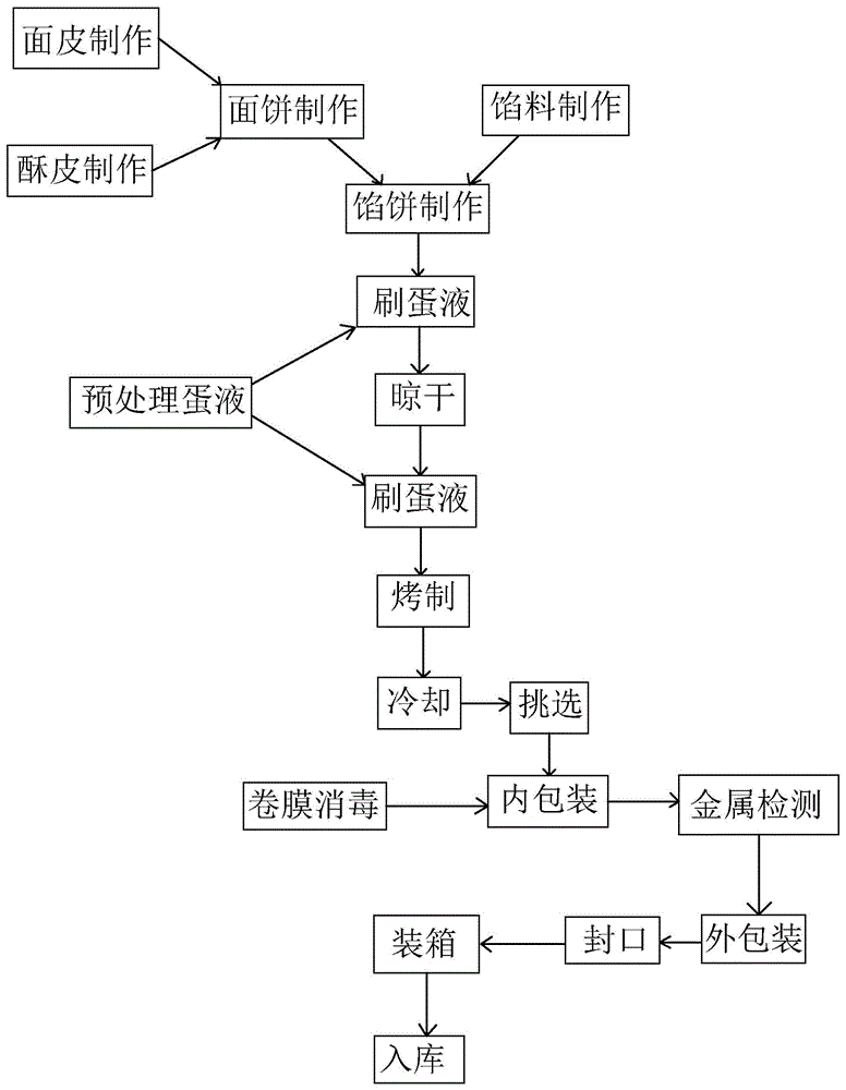 注心饼干工艺流程图片