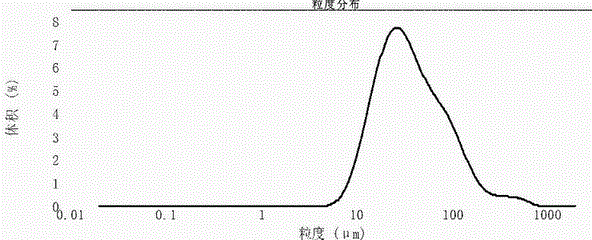 一種利奈唑胺原料藥粒徑及粒度分佈的測試方法與流程